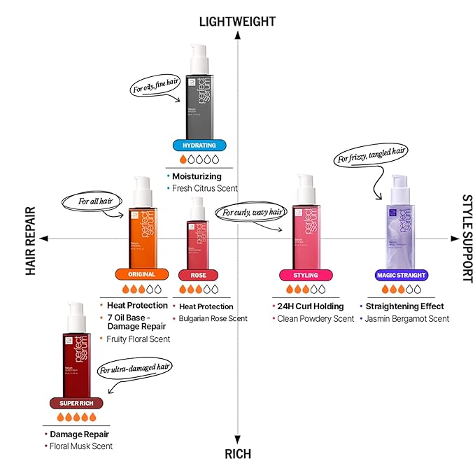 Mise En Scene Perfect Serum Styling - Heat Damage Protection Oil for All Hair Types | Holding Bounce & Heat Protectant | Hair Essence for Long Lasting Curl | Argan Oil | Powdery Scent. 2.70 Fl. Oz.